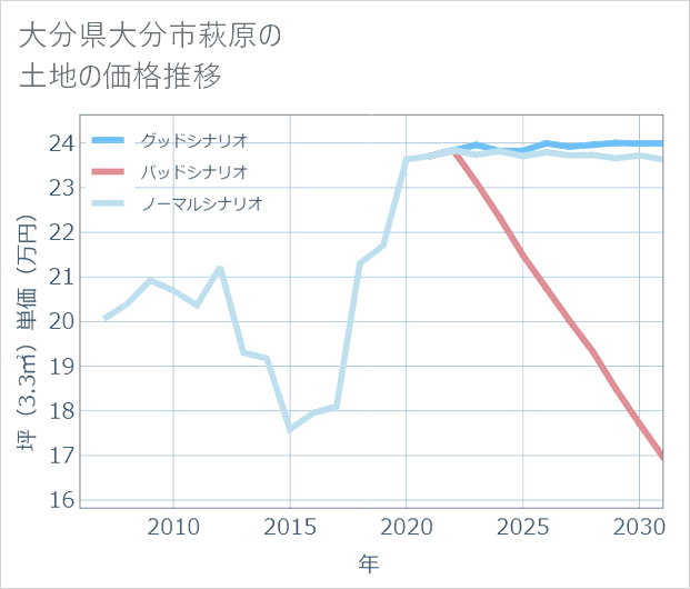 大分県大分市萩原の土地価格推移