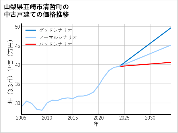 山梨県韮崎市清哲町の中古戸建て価格推移