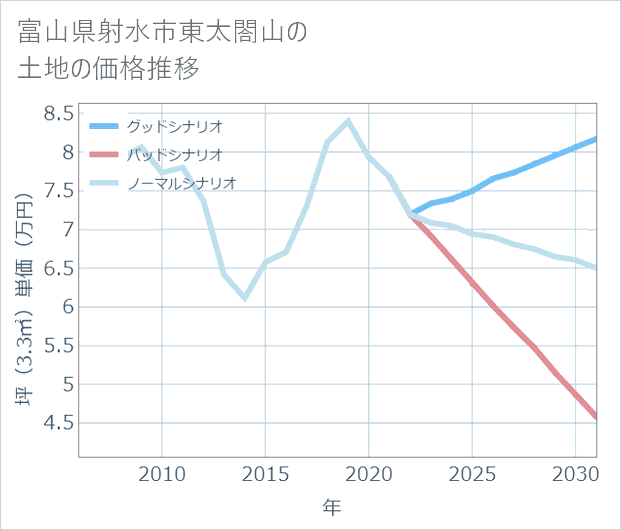 富山県射水市東太閤山の土地価格推移