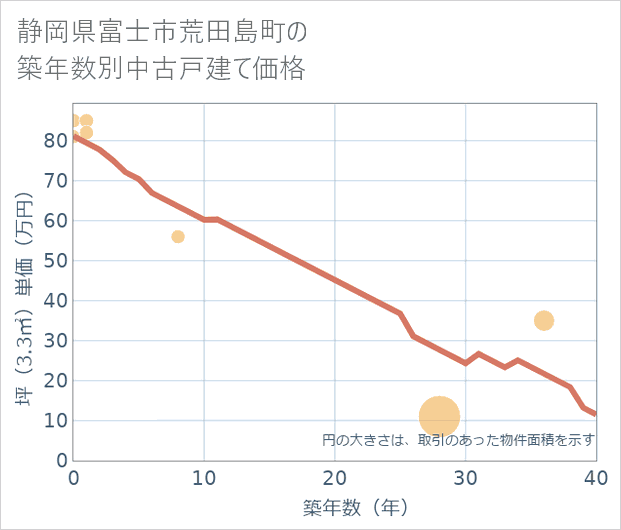 静岡県富士市荒田島町の築年数別の中古戸建て坪単価