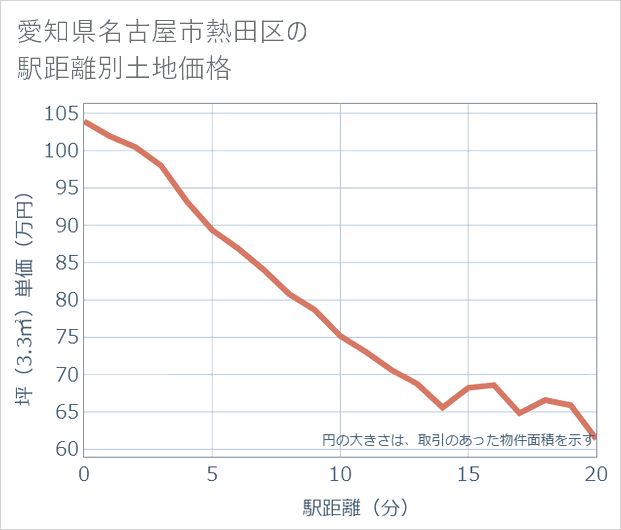 愛知県名古屋市熱田区の徒歩距離別の土地坪単価