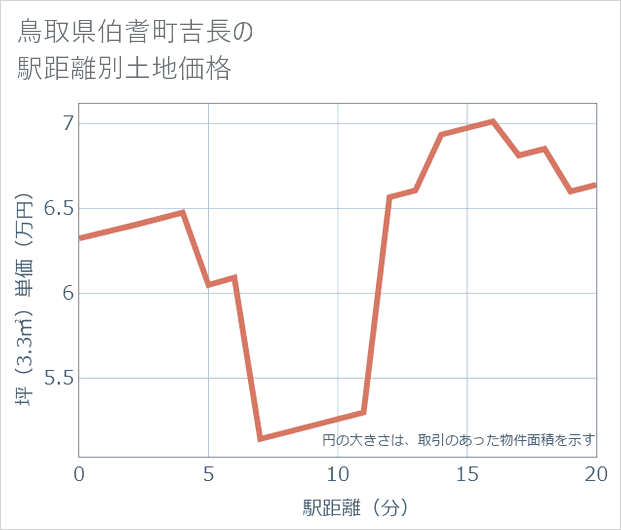 鳥取県伯耆町吉長の徒歩距離別の土地坪単価