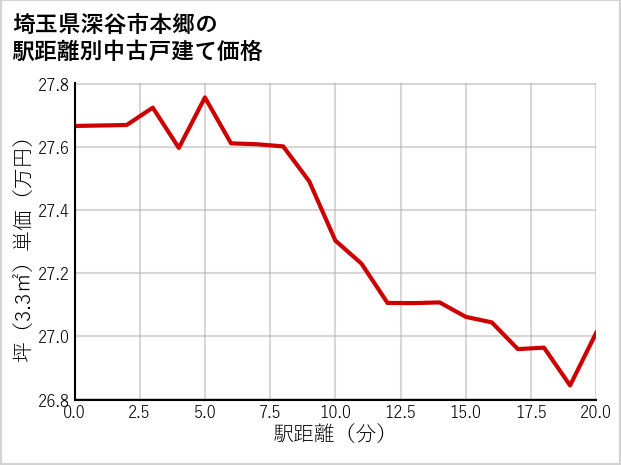 埼玉県深谷市本郷の徒歩距離別の中古戸建て坪単価