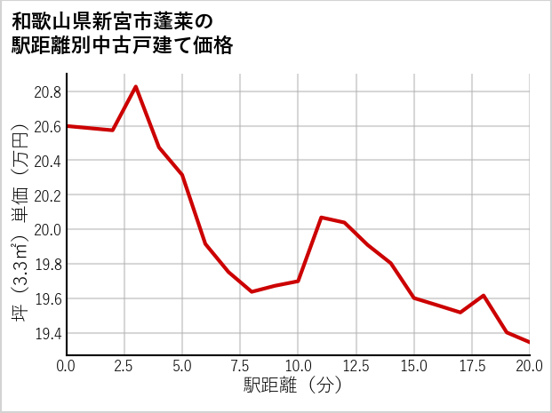 和歌山県新宮市蓬莱の徒歩距離別の中古戸建て坪単価