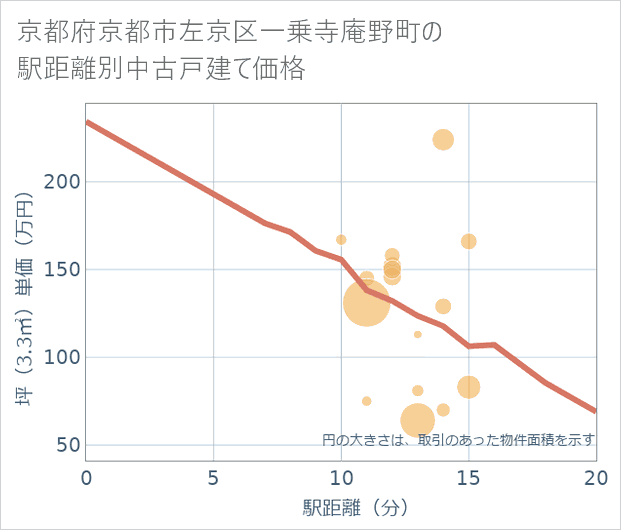 京都府京都市左京区一乗寺庵野町の徒歩距離別の中古戸建て坪単価