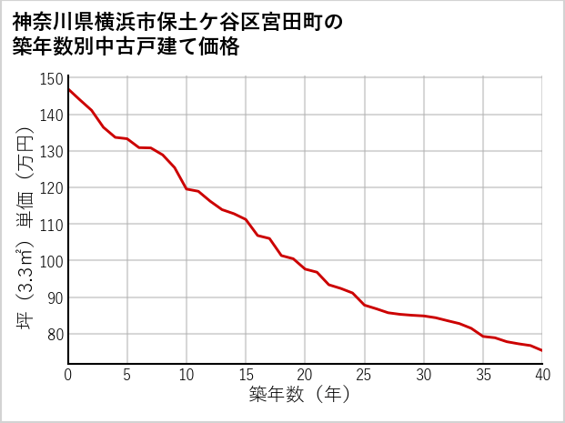 神奈川県横浜市保土ケ谷区宮田町の築年数別の中古戸建て坪単価