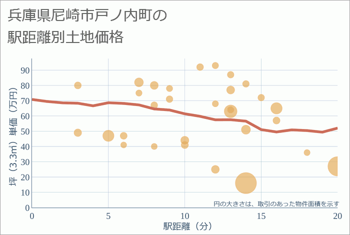 兵庫県尼崎市戸ノ内町の徒歩距離別の土地坪単価