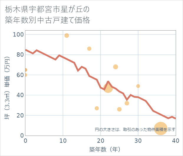 栃木県宇都宮市星が丘の築年数別の中古戸建て坪単価