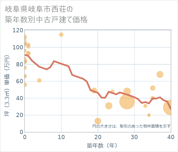 岐阜県岐阜市西荘の築年数別の中古戸建て坪単価