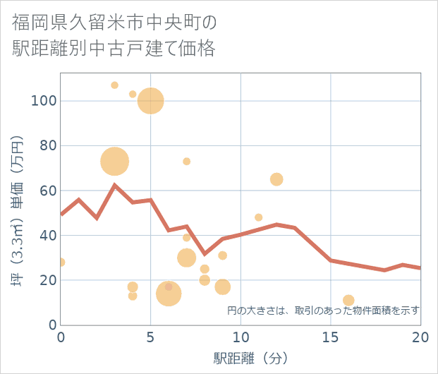 福岡県久留米市中央町の徒歩距離別の中古戸建て坪単価