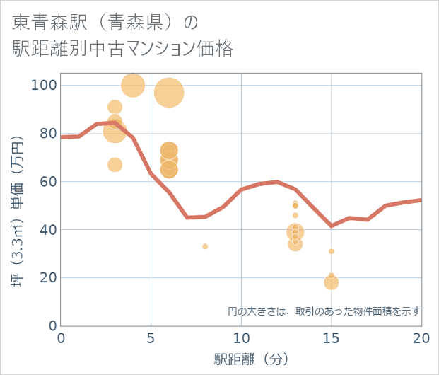 東青森駅(青森県)の徒歩距離別の中古マンション坪単価
