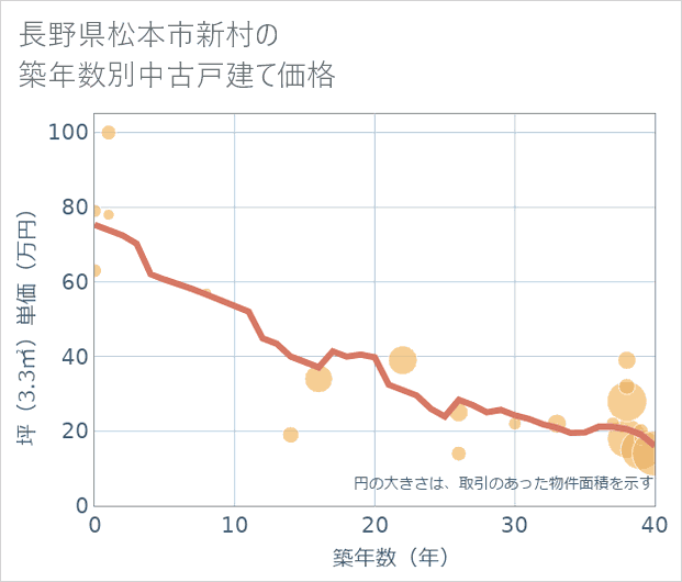長野県松本市新村の築年数別の中古戸建て坪単価
