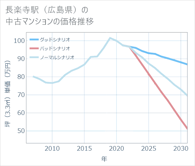 長楽寺駅(広島県)の中古マンション価格推移