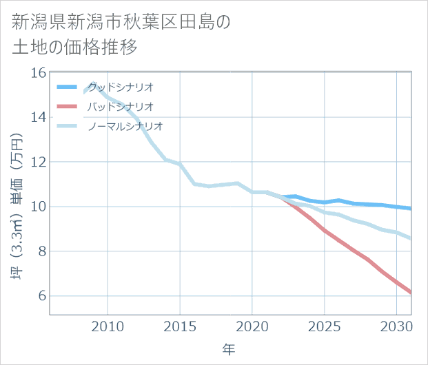 新潟県新潟市秋葉区田島の土地価格推移