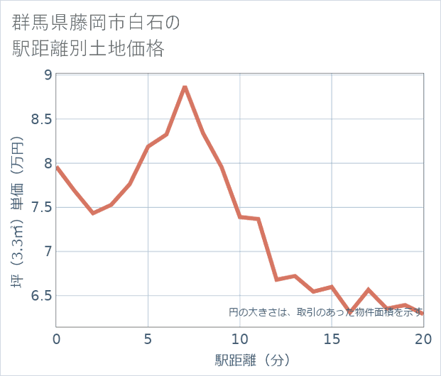 群馬県藤岡市白石の徒歩距離別の土地坪単価