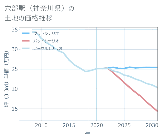 穴部駅（神奈川県）の土地価格推移