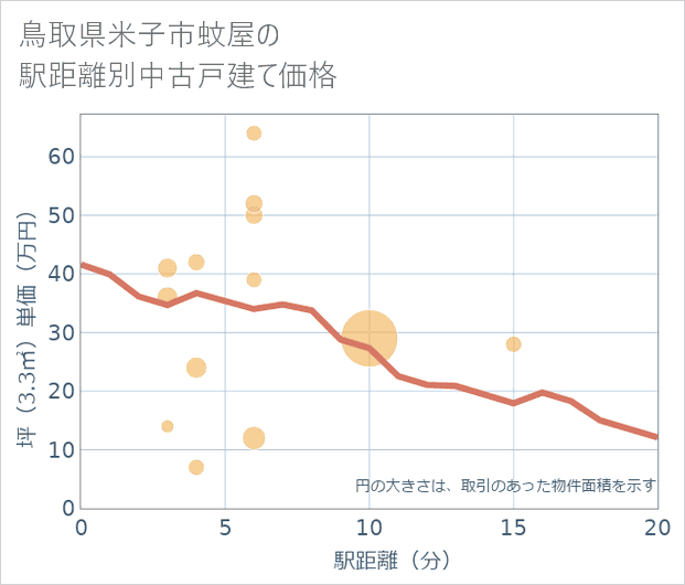 鳥取県米子市蚊屋の徒歩距離別の中古戸建て坪単価