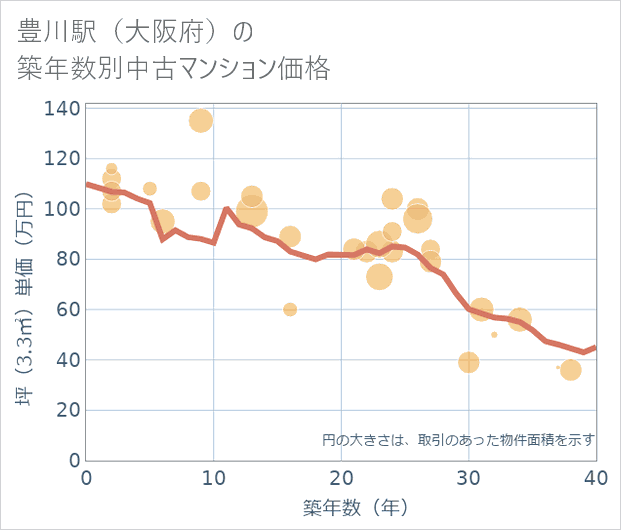 豊川駅(大阪府)の築年数別の中古マンション坪単価