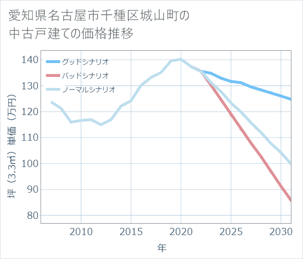 愛知県名古屋市千種区城山町の中古戸建て価格推移