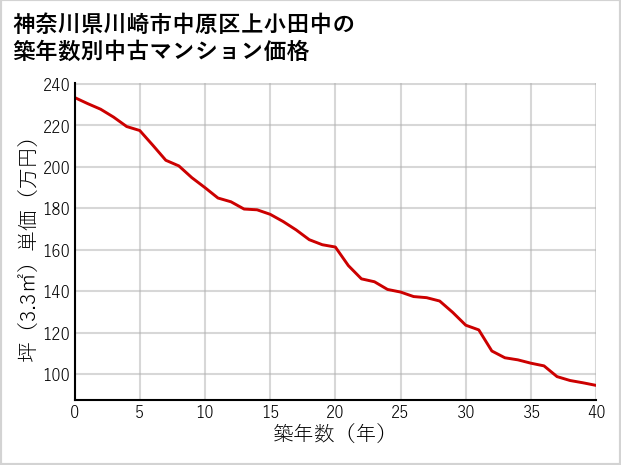 神奈川県川崎市中原区上小田中の築年数別の中古マンション坪単価