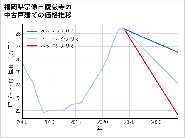 福岡県宗像市陵厳寺の中古戸建て価格推移