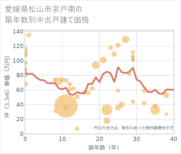 愛媛県松山市余戸南の築年数別の中古戸建て坪単価