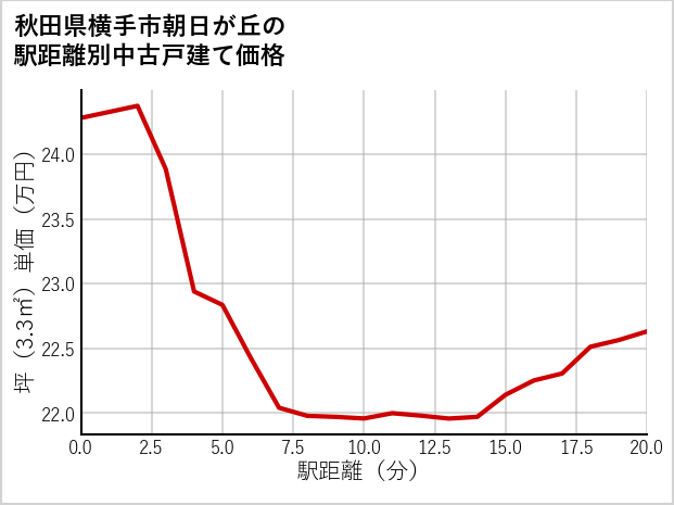 秋田県横手市朝日が丘の徒歩距離別の中古戸建て坪単価