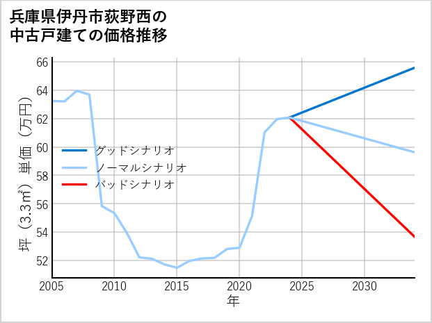 兵庫県伊丹市荻野西の中古戸建て価格推移