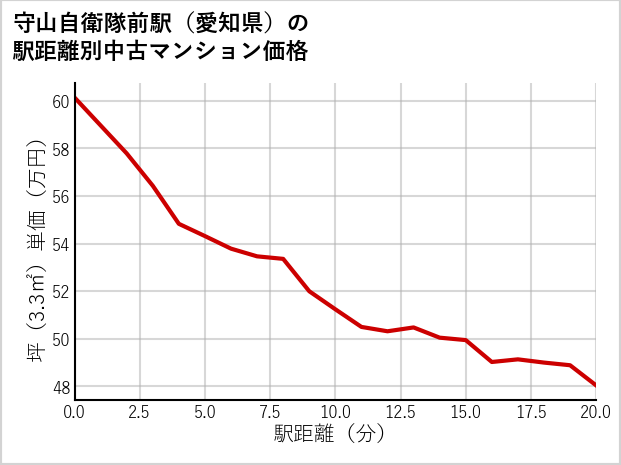 守山自衛隊前駅（愛知県）の徒歩距離別の中古マンション坪単価