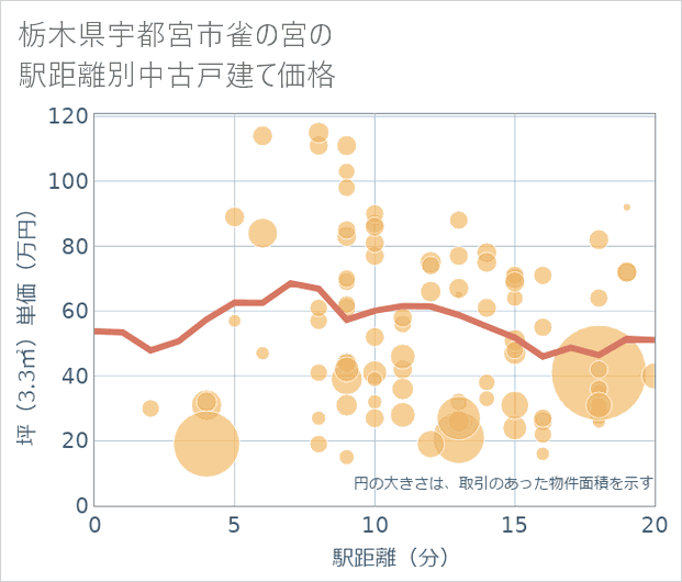 栃木県宇都宮市雀の宮の徒歩距離別の中古戸建て坪単価