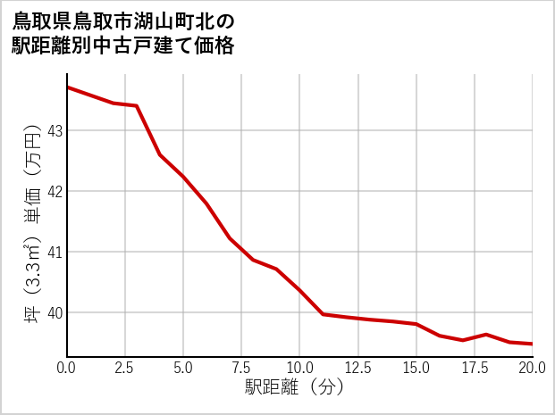 鳥取県鳥取市湖山町北の徒歩距離別の中古戸建て坪単価