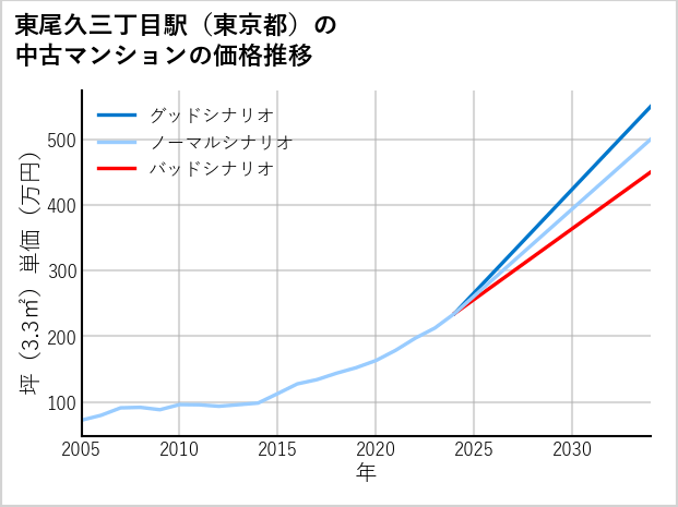 東尾久三丁目駅（東京都）の中古マンション価格推移