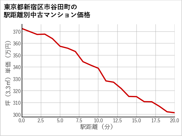 東京都新宿区市谷田町の徒歩距離別の中古マンション坪単価