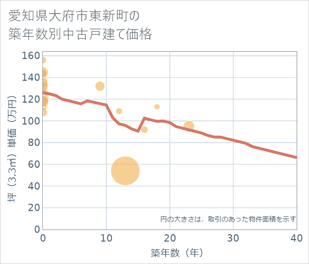 愛知県大府市東新町の築年数別の中古戸建て坪単価