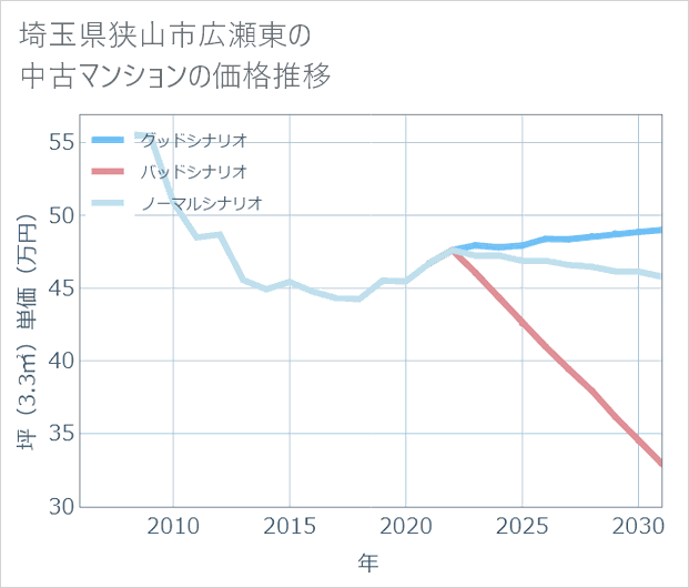 埼玉県狭山市広瀬東の中古マンション価格推移