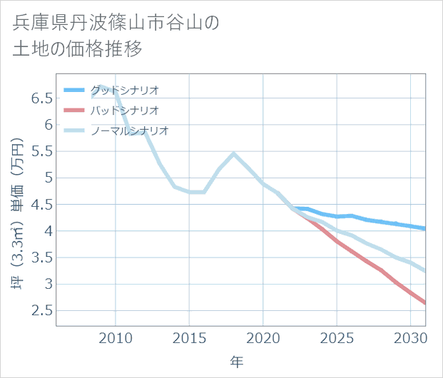 兵庫県丹波篠山市谷山の土地価格推移