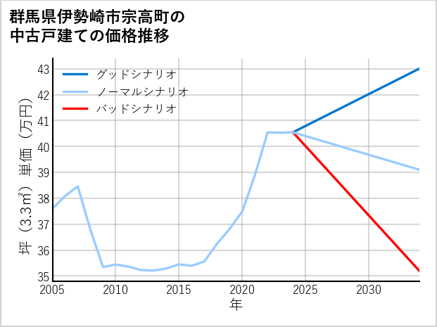 群馬県伊勢崎市宗高町の中古戸建て価格推移