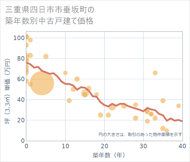 三重県四日市市垂坂町の築年数別の中古戸建て坪単価