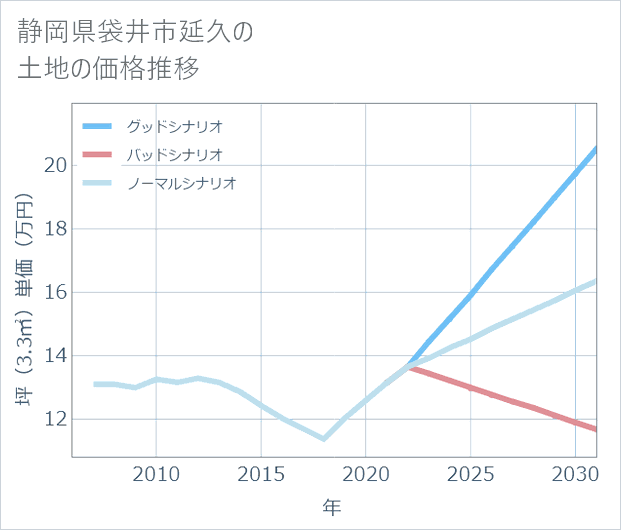 静岡県袋井市延久の土地価格推移