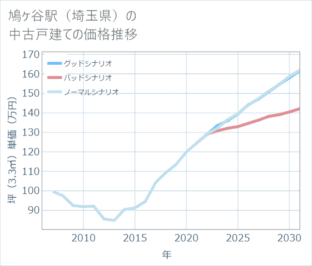鳩ケ谷駅(埼玉県)の中古戸建て価格推移