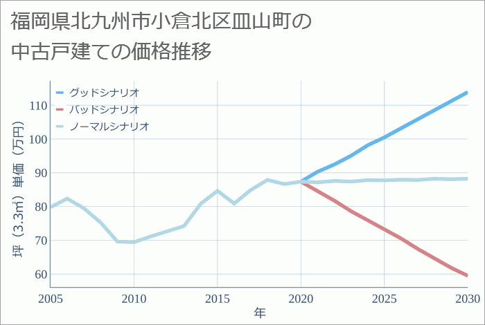 福岡県北九州市小倉北区皿山町の中古戸建て価格推移