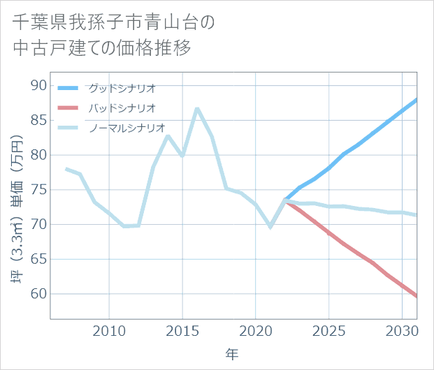 千葉県我孫子市青山台の中古戸建て価格推移