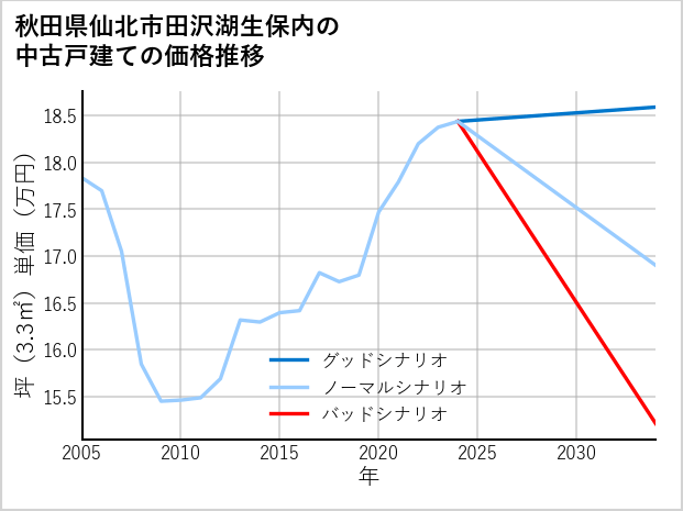 秋田県仙北市田沢湖生保内の中古戸建て価格推移
