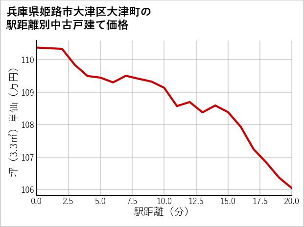 兵庫県姫路市大津区大津町の徒歩距離別の中古戸建て坪単価