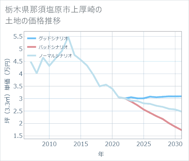 栃木県那須塩原市上厚崎の土地価格推移