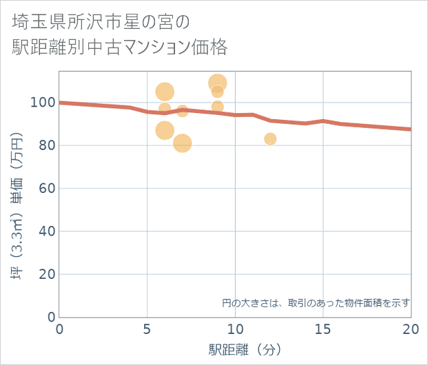 埼玉県所沢市星の宮の徒歩距離別の中古マンション坪単価
