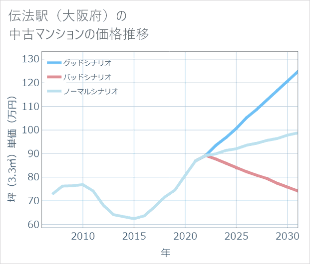 伝法駅(大阪府)の中古マンション価格推移