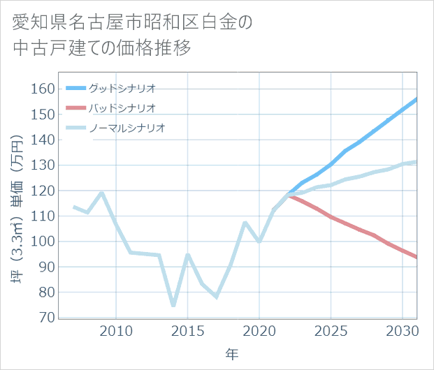 愛知県名古屋市昭和区白金の中古戸建て価格推移