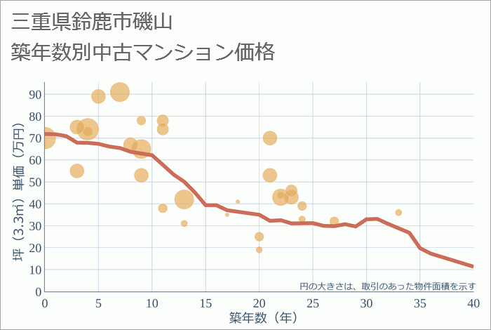 三重県鈴鹿市磯山の築年数別の中古マンション坪単価