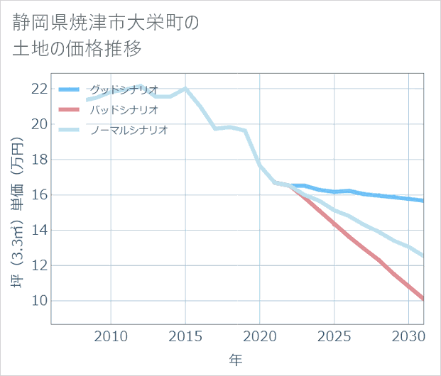 静岡県焼津市大栄町の土地価格推移